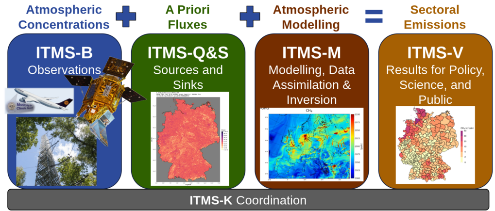 Der modulare Struktur des ITMS-Projekts