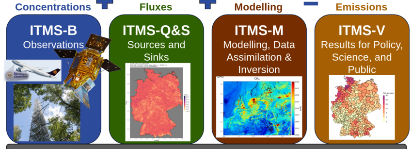 Module Der modulare Struktur des ITMS-Projekts