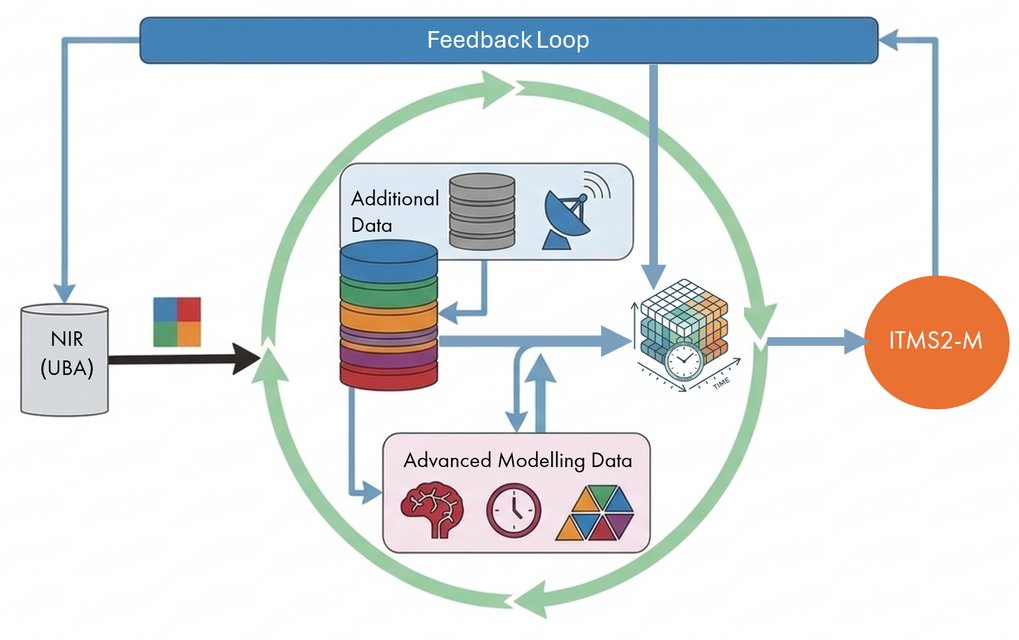 Diagram of the data flow from Q&S to ITMS2-M