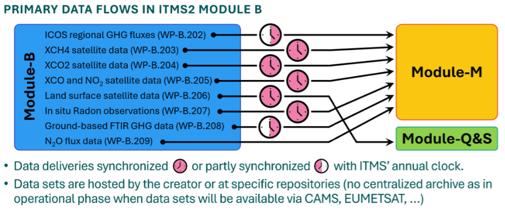 AP4 koordiniert die Datenflüsse von Modul B zu Modul M und Q&S, dokumentiert sie und verwaltet den Austausch an den Inter‑Modul‑Schnittstellen. Abbildung der primären Datenflüsse von ITMS2‑B zu ITMS2‑M und ITMS2‑Q&S.