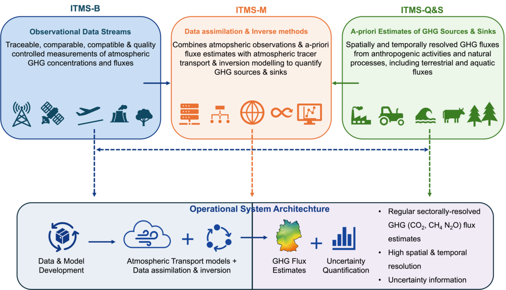Die Rolle des ITMS-Moduls M bei der Entwicklung des voroperativen Systems in Phase 2