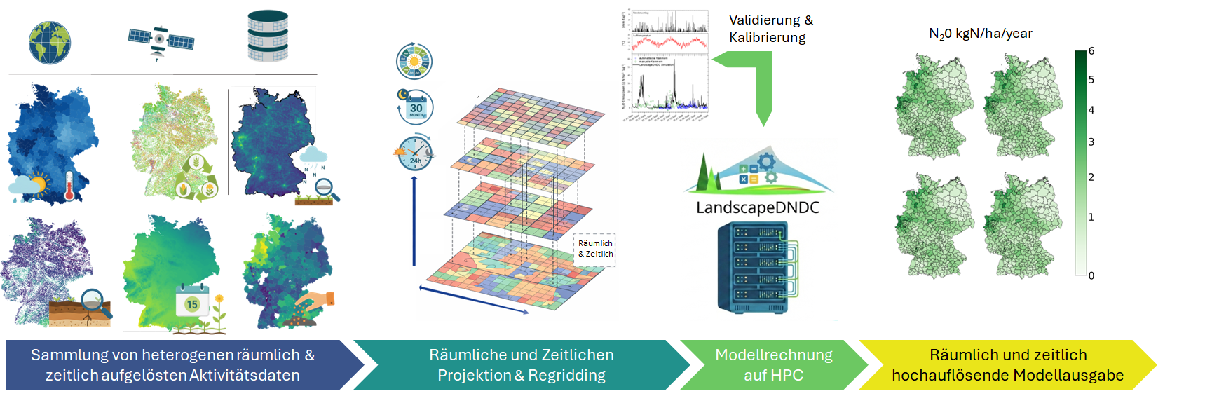 Prozesskette der prozessbasierten Modellierung in ITMS: Flächenhafte Eingangsdaten aus globalen, europäischen und deutschlandweiten Quellen werden mit dem biogeochemischen Modell LandscapeDNDC verknüpft. So entstehen am Beispiel landwirtschaftlicher Böden räumlich und zeitlich hochaufgelöste Simulationen direkter N₂O-Emissionen. Bildnachweis: Einzelne Grafikelemente via Google Gemini. Das Diagramm zeigt den Datenfluss des Modellsystems LandscapeDNDC. Es besteht aus vier Schritten: Zunächst werden heterogene räumliche und zeitliche Aktivitätsdaten (z. B. Satellitenbilder, Sensoren, Bodenproben) gesammelt. Diese Daten werden dann in ein regelmäßiges Gitter projiziert. Anschließend erfolgt die Modellberechnung auf Hochleistungsrechnern (HPC). Das Ergebnis ist eine hochaufgelöste Karte, die räumlich und zeitlich detaillierte N₂O-Emissionen (Distickstoffmonoxid) in kgN/ha/Jahr darstellt, inklusive Validierungs- und Kalibrierungsschritten.