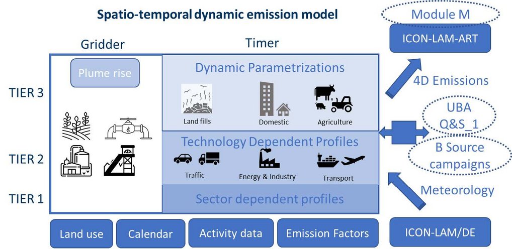 Ein Schemadiagramm des räumlich-zeitlich dynamischen Emissionsmodells (Spatio-temporal dynamic emission model). Es zeigt die Modellierungsstruktur gegliedert nach TIER 1, TIER 2 und TIER 3 sowie den Komponenten Gridder und Timer. Unten bilden Eingangsdaten wie Landnutzung, Kalender, Aktivitätsdaten und Emissionsfaktoren die Basis. Verschiedene Sektoren – darunter Mülldeponien, Haushalte, Landwirtschaft, Verkehr, Energie, Industrie und Transport – fließen über dynamische Parametrisierungen sowie technologie- und sektorspezifische Profile in das Modell ein. Pfeile verknüpfen den Kern mit weiteren Modulen wie ICON-LAM-ART für 4D-Emissionen, UBA Q&S_1 / B Source campaigns sowie Meteorologie-Daten aus ICON-LAM/DE.   
