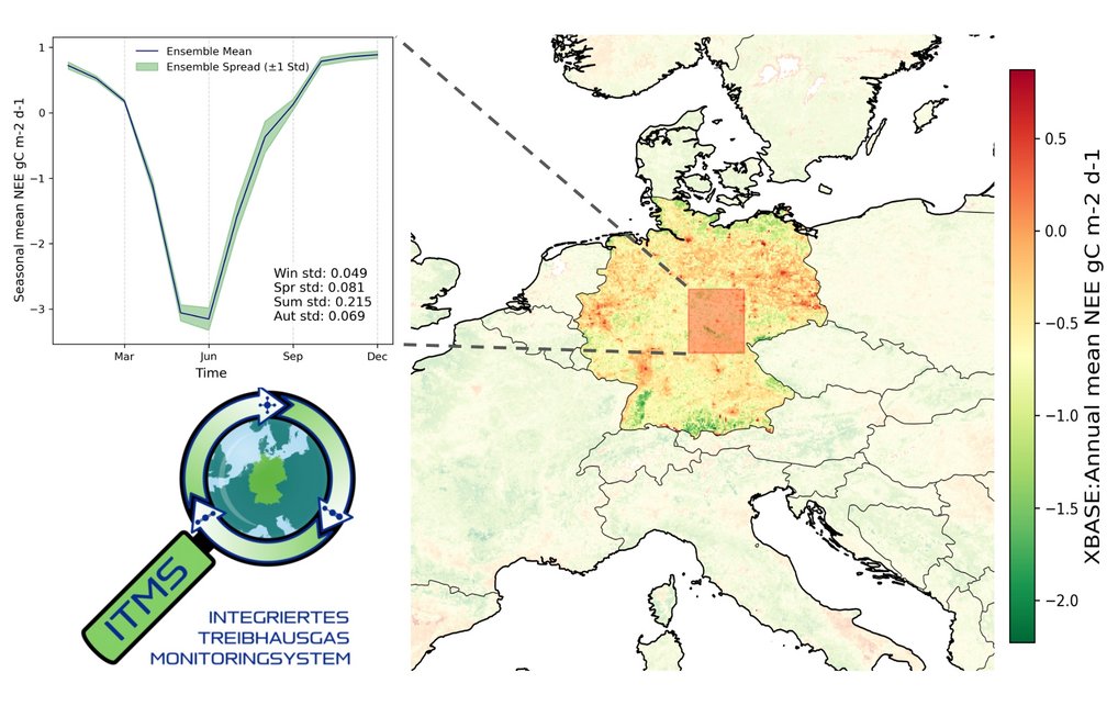 Wissenschaftliche Grafiken zum Integrierten Treibhausgas-Monitoringsystem (ITMS). Rechts ist eine Europakarte abgebildet, die sich auf Deutschland fokussiert und den mittleren jährlichen Netto-Ökosystem-Austausch (NEE) in gC m⁻² d⁻¹ farblich darstellt. Links oben zeigt ein Liniendiagramm den saisonalen Verlauf des NEE über ein Jahr hinweg. Unten links befindet sich das ITMS-Logo mit einer Lupe über einem Erdball.   