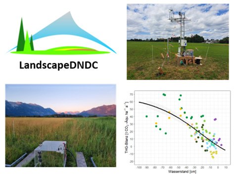 Image collage of four elements, top left LandscapeDNDC logo, top right an EC station in a moorland landscape, bottom left a measuring chamber in a moorland landscape, bottom right a graph with GHG balance against water level and a curve decreasing from left to right. This shows that the amount of greenhouse gases in CO2 equivalents decreases as the water level rises.