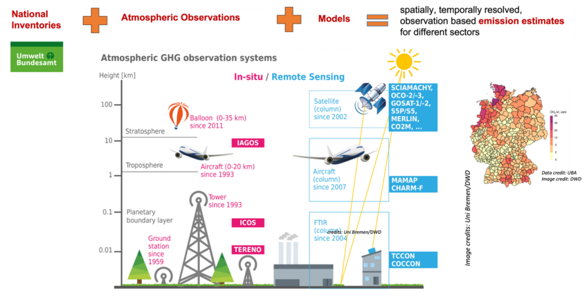 Using the GHG observing system, atmospheric concentration measurements are combined with atmospheric transport models and available emission information.