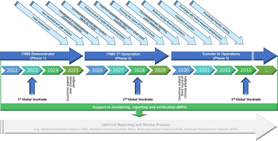 The longer term perspective on the ITMS development: Phase 1 (ITMS Demonstrator), Phase 2 (ITMS First Generation) and Phase 3 (Transfer to operations).