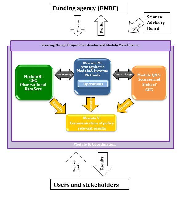 The structure and interlinkages of the four ITMS Modules.