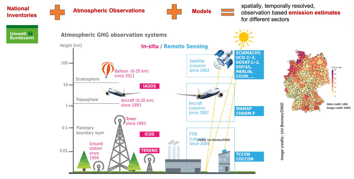 Mit Hilfe des Treibhausgas-Beobachtungssystems werden Messungen der atmosphärischen Konzentration mit atmosphärischen Transportmodellen und verfügbaren Emissionsinformationen kombiniert.
