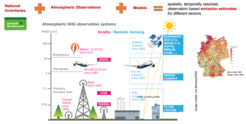 Mit Hilfe des Treibhausgas-Beobachtungssystems werden Messungen der atmosphärischen Konzentration mit atmosphärischen Transportmodellen und verfügbaren Emissionsinformationen kombiniert.