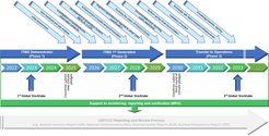 Die längerfristige Perspektive für die Entwicklung des ITMS: Phase 1 (ITMS-Demonstrator), Phase 2 (ITMS der ersten Generation) und Phase 3 (Überführung in den Betrieb).