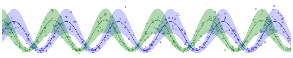 QS_II | TORCH: Operationelle Charakterisierung der Unsicherheiten von hochauflösenden AI-basierten biogenen CO2-Flüssen Zu sehen sind zwei Oszilliernde Kurven mit einzelnen Messpunkten in grün und blau die leicht gegeneinander verschoben sind. Sie symbolisieren die NEE die im Tagesverlauf schwankt und die anapssunge der modellierten NEE durch das AI Modell anhand der Trainingsdaten.