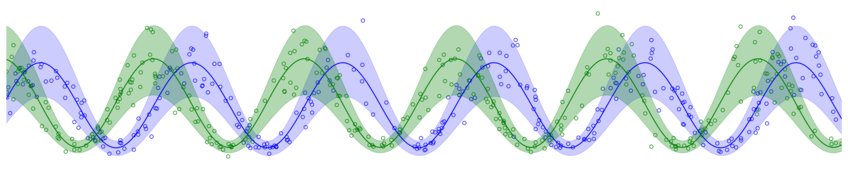 QS_II | TORCH: Operationelle Charakterisierung der  Unsicherheiten von hochauflösenden AI-basierten biogenen CO2-Flüssen Zu sehen sind zwei Oszilliernde Kurven mit einzelnen Messpunkten in grün und blau die leicht gegeneinander verschoben sind. Sie symbolisieren die NEE die im Tagesverlauf schwankt und die anapssunge der modellierten NEE durch das AI Modell anhand der Trainingsdaten.