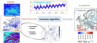 The CarboScope-Regional inversion system framework The CarboScope-Regional inversion system framework