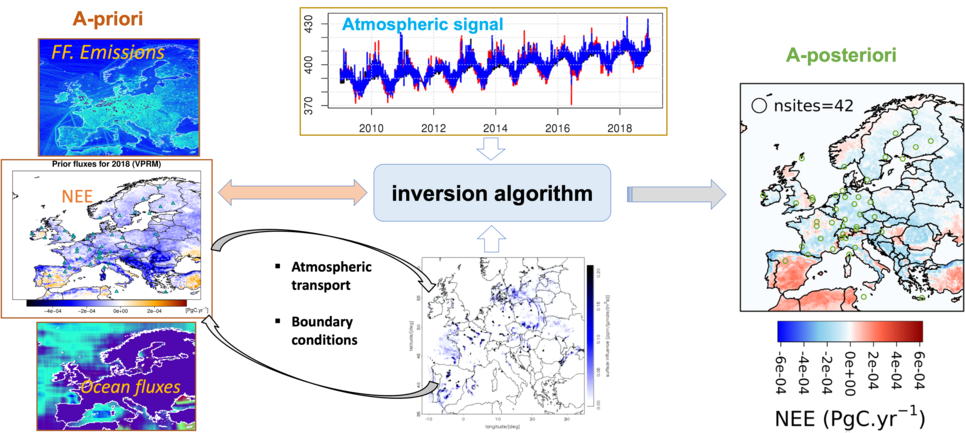 The CarboScope-Regional inversion system framework