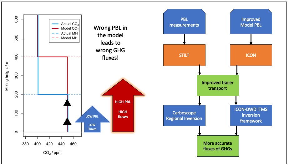 Misattribution of PBL height in models lead to significant errors in calculated fluxes on global and regional scales. In this workpackage, researchers from MPI-BGC are collecting PBL observations from multiple data streams available over Germany in order to improve model transport within CarboscopeRegional Inversion framework that utilizes STILT model for GHG transport. In parallel, DWD group is working on improving the PBL and vertical transport within ICON to be utilized in ICON-ART-LAM inversion framework at DWD.