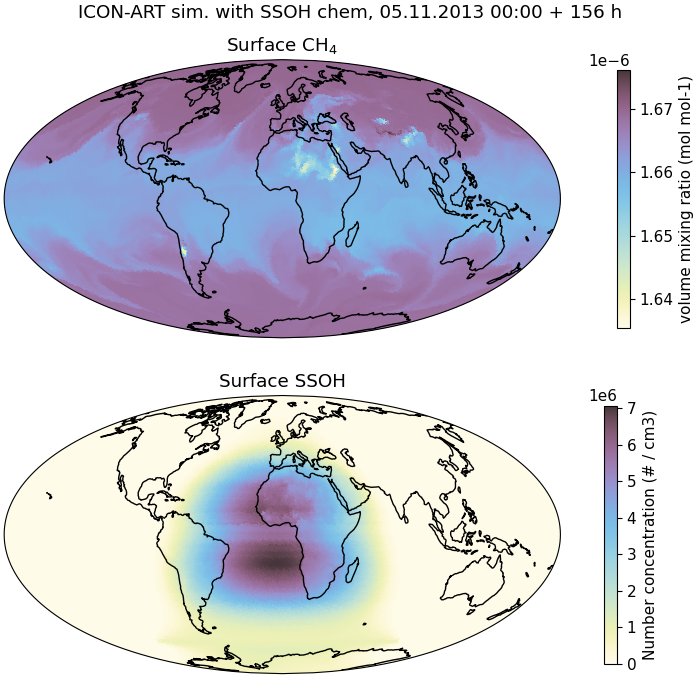 This figure shows the OH number concentration (lower plot, here called SSOH) at the surface from an ICON-ART test simulation and the corresponding methane (CH4) volume mixing ratios after 156 hours. Methane has been initialised at constant 1670 ppb with no emissions and OH sink via the new SSOH chemistry only.