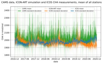 This figure shows a comparison of the methane (CH4) volume mixing ratios from ICOS station measurements (mean of all stations) to simulation data from ICON-ART and CAMS. This figure shows a comparison of the methane (CH4) volume mixing ratios from ICOS station measurements (mean of all stations) to simulation data from ICON-ART and CAMS.