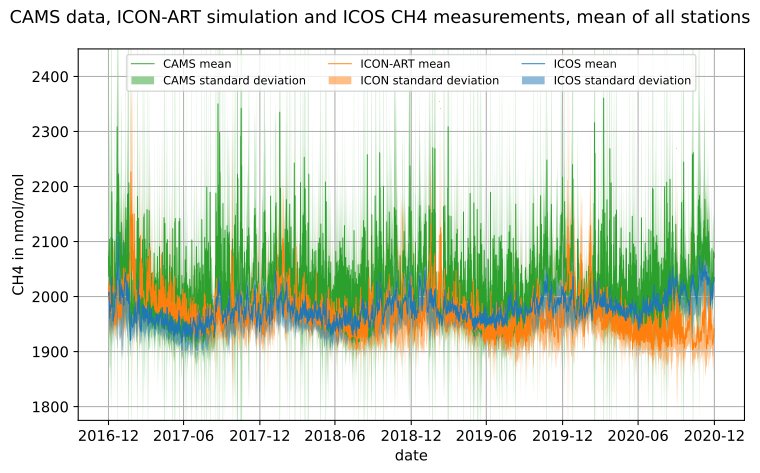 This figure shows a comparison of the methane (CH4) volume mixing ratios from ICOS station measurements (mean of all stations) to simulation data from ICON-ART and CAMS.