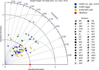 Taylor diagram demonstrating benefit of ICON-ART-LAM driven by CAMS boundary concentrations and ICON NWPmeteorology in generally matching better the ICOS observations. Taylor diagram demonstrating benefit of ICON-ART-LAM driven by CAMS boundary concentrations and ICON NWPmeteorology in generally matching better the ICOS observations.