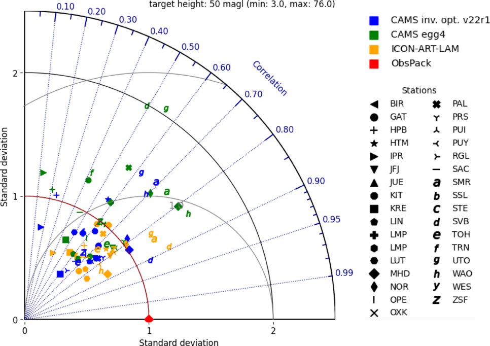 Taylor diagram demonstrating benefit of ICON-ART-LAM driven by CAMS boundary concentrations and ICON NWPmeteorology in generally matching better the ICOS observations.