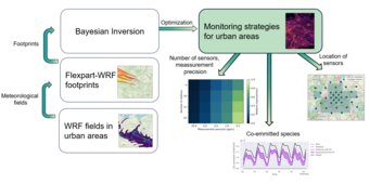 The high-resolution inversion framework for assessing monitoring strategies in urban areas. The high-resolution inversion framework for assessing monitoring strategies in urban areas.