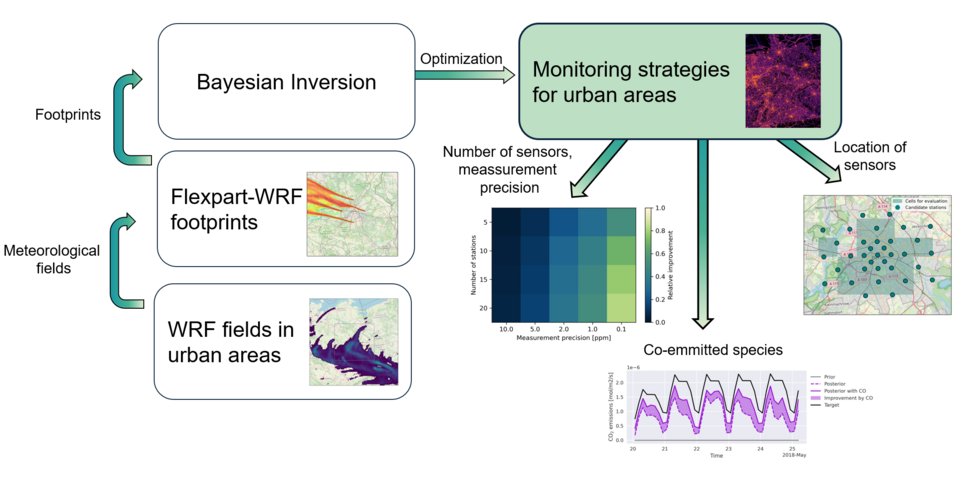 The high-resolution inversion framework for assessing monitoring strategies in urban areas.