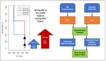 Eine falsche Zuordnung der PBL-Höhe in Modellen führt zu erheblichen Fehlern in den berechneten Flüssen auf globaler und regionaler Ebene. In diesem Arbeitspaket sammeln Forscher des MPI-BGC PBL-Beobachtungen aus mehreren über Deutschland verfügbaren Datenströmen, um den Modelltransport innerhalb des CarboscopeRegional Inversion Frameworks zu verbessern, das das STILT-Modell für den THG-Transport verwendet. Parallel dazu arbeitet die DWD-Gruppe an der Verbesserung des PBL- und Vertikaltransports innerhalb von ICON, um ihn im ICON-ART-LAM-Inversionssystem des DWD zu nutzen. Eine falsche Zuordnung der PBL-Höhe in Modellen führt zu erheblichen Fehlern in den berechneten Flüssen auf globaler und regionaler Ebene. In diesem Arbeitspaket sammeln Forscher des MPI-BGC PBL-Beobachtungen aus mehreren über Deutschland verfügbaren Datenströmen, um den Modelltransport innerhalb des CarboscopeRegional Inversion Frameworks zu verbessern, das das STILT-Modell für den THG-Transport verwendet. Parallel dazu arbeitet die DWD-Gruppe an der Verbesserung des PBL- und Vertikaltransports innerhalb von ICON, um ihn im ICON-ART-LAM-Inversionssystem des DWD zu nutzen.