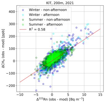Die Modell-Daten-Fehlanpassung von CH4 zeigt eine signifikante Korrelation mit der von Radon (Rn) und liefert Informationen über die Leistung von Transportmodellen, die in einer gemeinsamen CH4-Rn-Inversion zur Ableitung von CH4-Flüssen verwendet werden könnten. Die Modell-Daten-Fehlanpassung von CH4 zeigt eine signifikante Korrelation mit der von Radon (Rn) und liefert Informationen über die Leistung von Transportmodellen, die in einer gemeinsamen CH4-Rn-Inversion zur Ableitung von CH4-Flüssen verwendet werden könnten.