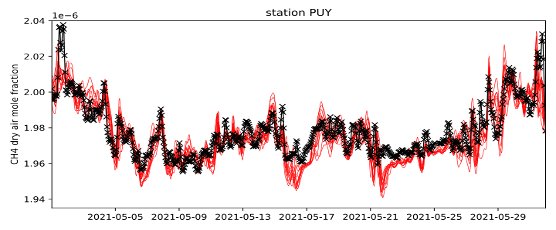 ICON-ART Modellierung von CH4: CH4-Beobachtungen vom ICOS-Standort PUY (schwarz) mit Modell - Äquivalenten unter Verwendung meteorologischer Ensembles (rot).