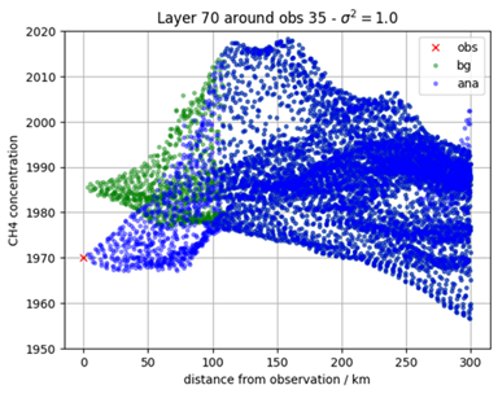 LETKF-Parameterstudie auf Ebene 70 zur Veranschaulichung die Konzentrationsanalyse, die auf die Beobachtung am Beobachtungsort gezogen wird, mit abnehmendem Einfluss bei wachsender Entfernung.