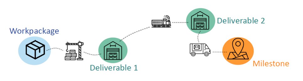 Das ITMS-Projekt ist in Module und Arbeitspakete unterteilt, die durch Deliverables zu modul-spezifischen und übergeordneten Meilensteinen beitragen. Die Verfolgung von Deliverables und Meilensteinen ermöglicht eine Bemessung des Projektfortschritts.