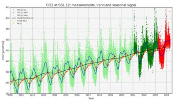 CO₂-Zeitreihen der ICOS-Station Schauinsland, aus dem europäischen Beobachtungsdatenpaket, https://www.icos-cp.eu/data-products/FSS8-53NX CO₂-Zeitreihen der ICOS-Station Schauinsland, aus dem europäischen Beobachtungsdatenpaket, https://www.icos-cp.eu/data-products/FSS8-53NX