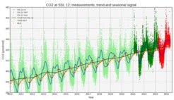 CO₂ time series from Schauinsland Station, taken from the European Obspack, https://www.icos-cp.eu/data-products/FSS8-53NX