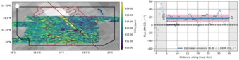 Left: OCO-3 XCO2 data over Belchatow Power plant with plume mask derived from S5P NO2 data. Right: Emission estimate for cross sections perpendicular to the main wind direction through CO2 plume (method: Fuentes Andrade et al. 2024). Left: OCO-3 XCO2 data over Belchatow Power plant with plume mask derived from S5P NO2 data. Right: Emission estimate for cross sections perpendicular to the main wind direction through CO2 plume (method: Fuentes Andrade et al. 2024).