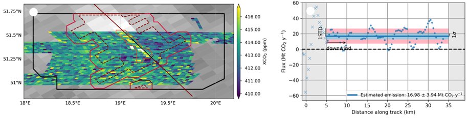 Left: OCO-3 XCO2 data over Belchatow Power plant with plume mask derived from S5P NO2 data. Right: Emission estimate for cross sections perpendicular to the main wind direction through CO2 plume (method: Fuentes Andrade et al. 2024).