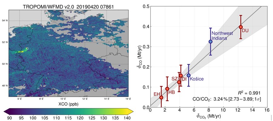 Left: Carbon monoxide distribution over Germany (data shown for a single satellite overpass). The circles highlight the location of the conventional steelworks analysed in Schneising et al. (2024). Right: Regression of the derived CO emissions for the different sites and the respective CO2 emissions according to the European Union Emissions Trading System (EU ETS) to determine the CO/CO2 emission ratio and the associated 1σ-confidence interval (Schneising et al. 2024).