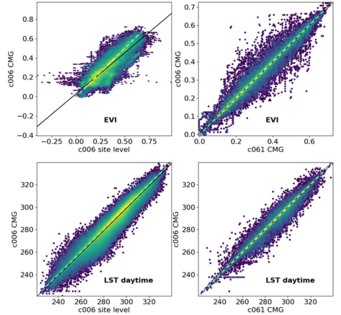 The figure shows the fully processed EVI (enhanced vegetation index) computed from surface reflectance and midday land surface temperature from the MODIS sensors between 2002 and 2020 for 100 randomly selected eddy covariance sites. CMG stands for climate modelling grid and represents the 0.05° pixel from the gridded data products that contains a given site. Black line represents the 1:1 line, white dashed line is the linearly regressed line. The figure illustrates that generally there is a relationship close to 1 both between site level and gridded time series, and between the two data collections 006 and 061. The comparison for EVI between site level and gridded products is an exception and shows a bias for high EVI values. It is currently unclear where this bias originates from and how this affects the flux estimates. The figure shows the fully processed EVI (enhanced vegetation index) computed from surface reflectance and midday land surface temperature from the MODIS sensors between 2002 and 2020 for 100 randomly selected eddy covariance sites. CMG stands for climate modelling grid and represents the 0.05° pixel from the gridded data products that contains a given site. Black line represents the 1:1 line, white dashed line is the linearly regressed line. The figure illustrates that generally there is a relationship close to 1 both between site level and gridded time series, and between the two data collections 006 and 061. The comparison for EVI between site level and gridded products is an exception and shows a bias for high EVI values. It is currently unclear where this bias originates from and how this affects the flux estimates.