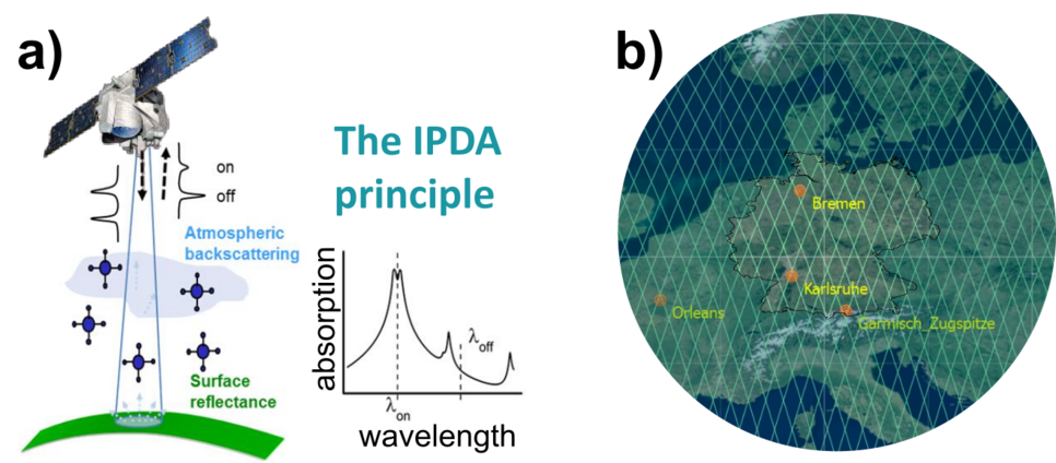 a) Schematic diagram of MERLIN’s measurement principle (i.e. Integrated Path Differential Absorption (IPDA)). Two laser pulses are emitted towards the Earth with a short delay. The laser pulse with the wavelength λon is on the absorption line, the laser pulse with the wavelength λoff is not. By comparing the backscattered intensities, the average CH4 concentration within the cone volume can be calculated. b) Example of the ground track density for MERLIN over Germany for a 28-day repeat cycle.
