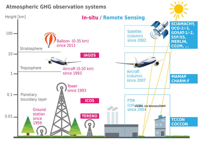 Das von ITMS genutzte Beobachtungssystem für atmosphärische Treibhausgase Elements of the atmospheric GHG observation system used for ITMS.