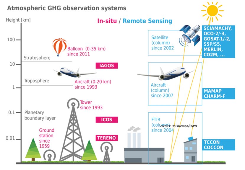 Das von ITMS genutzte Beobachtungssystem für  atmosphärische Treibhausgase Elements of the atmospheric GHG observation system used for ITMS.