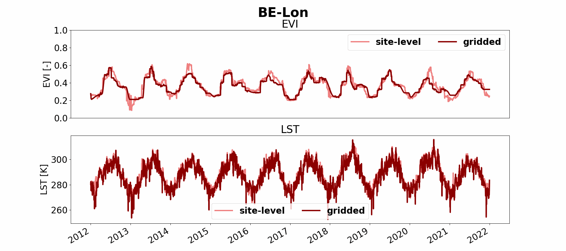 Extracts of fully processed time series of the enhanced vegetation index (EVI, indicative of greenness, top) and of land surface temperature (LST, bottom) acquired from the MODIS instruments in cutouts around selected eddy-covariance stations and extracted from gridded products in the 0.05deg pixel containing a station. All data are based on MODIS collection c006 (products MCD43A4/A2, MCD43C4, MxD11A1, MxD11C1).