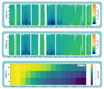 Vertikale CO2-Profile, die während der IAGOS-Flüge beobachtet wurden, um sie mit den entsprechenden Simulationen des STILT-Modells zu vergleichen (Grafik Mitte links). Zusätzlich ist unten links die nächtliche Höhe der planetarischen Grenzschicht (zi) dargestellt, die anhand von ICOS-Messungen an hohen Türmen geschätzt wurde. Dies unterstreicht den Nutzen der ICOS-Daten bei der Bewertung der PBL-Dynamik und ihrer Auswirkungen auf die vertikale CO2-Verteilung. Vertikale CO2-Profile, die während der IAGOS-Flüge beobachtet wurden, um sie mit den entsprechenden Simulationen des STILT-Modells zu vergleichen (Grafik Mitte links). Zusätzlich ist unten links die nächtliche Höhe der planetarischen Grenzschicht (zi) dargestellt, die anhand von ICOS-Messungen an hohen Türmen geschätzt wurde. Dies unterstreicht den Nutzen der ICOS-Daten bei der Bewertung der PBL-Dynamik und ihrer Auswirkungen auf die vertikale CO2-Verteilung.