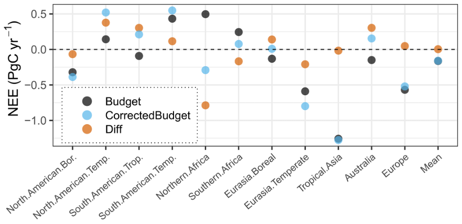 Abbildung 1: CO₂-Budgets mit und ohne Korrektur des Tageszyklus, gemittelt über die Jahre 2010 bis 2020 für verschiedene Regionen.
