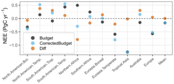 Figure 1: CO2 budgets with and without correction for the diurnal cycle, averaged from 2010 to 2020 across different regions. Figure 1: CO2 budgets with and without correction for the diurnal cycle, averaged from 2010 to 2020 across different regions.