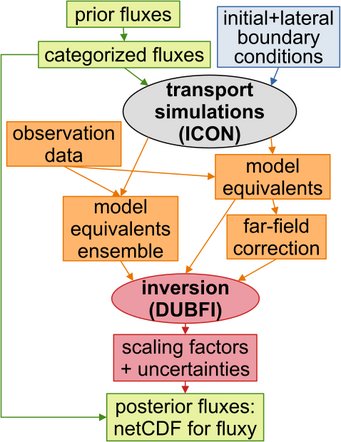 Vereinfachter Überblick des ITMS-Demonstrator Inversionssystems mit ICON (Transportsimulation) und DUBFI (inversion) als zentrale Komponenten. Vereinfachter Überblick des ITMS-Demonstrator Inversionssystems mit ICON (Transportsimulation) und DUBFI (inversion) als zentrale Komponenten.