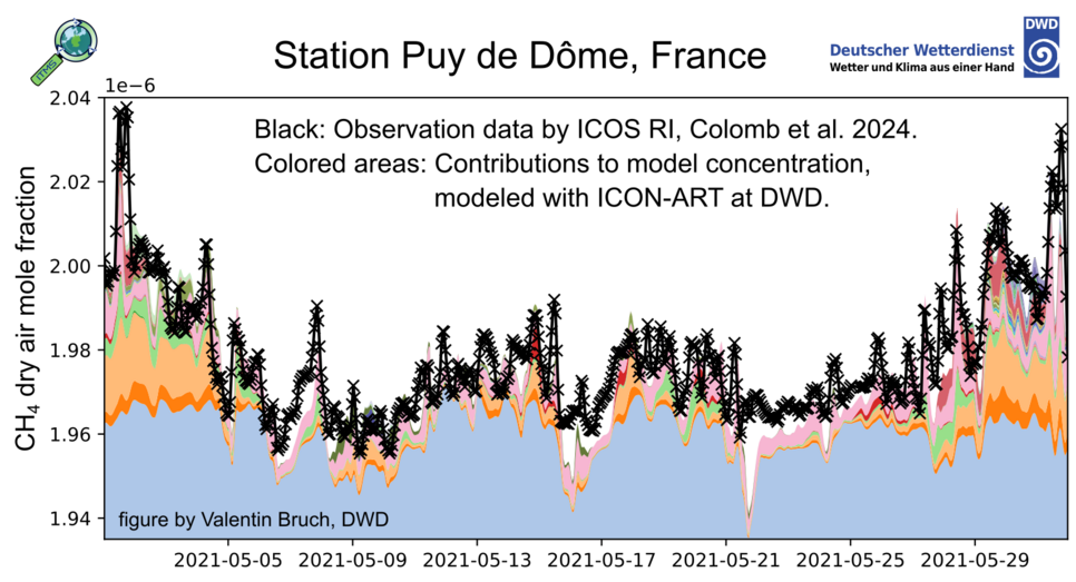Figure 4: The simulated contributions of the emission categories at one observation site, compared to the measurements