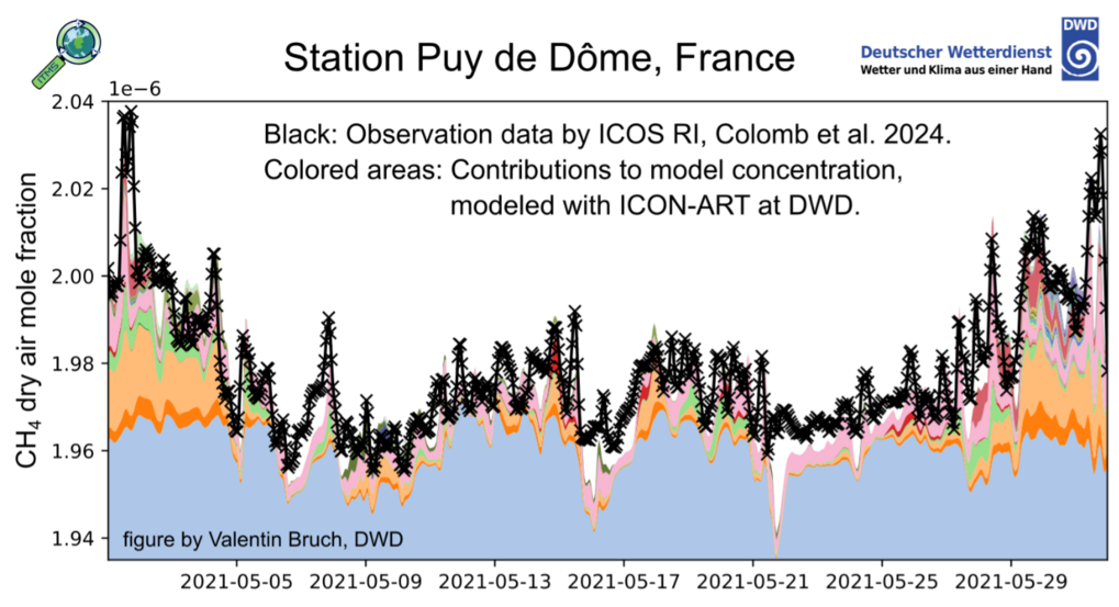 Abbildung 4: Die simulierten Beiträge der Emissionskategorien an einer Station verglichen mit den Messwerten