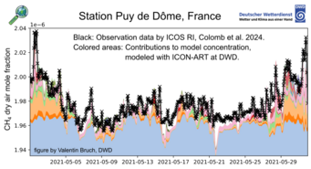 Abbildung 4: Die simulierten Beiträge der Emissionskategorien an einer Station verglichen mit den Messwerten Abbildung 4: Die simulierten Beiträge der Emissionskategorien an einer Station verglichen mit den Messwerten