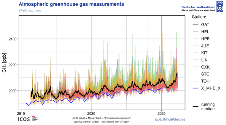 Abbildung 2. Methan Zeitreihe an deutschen hohen Türmen und europäischer Hintergrundsstation Mace Head in Irland. Quelle: www.dwd.de/icos&nbsp;und Lan, X. et al: Atmospheric Methane Dry Air Mole Fractions from the NOAA GML Global Greenhouse Gas Reference Network, Carbon Cycle Cooperative Global Air Sampling Network: 1983 - Present, Version: 2025-08-15, https://doi.org/10.15138/VNCZ-M766&nbsp;